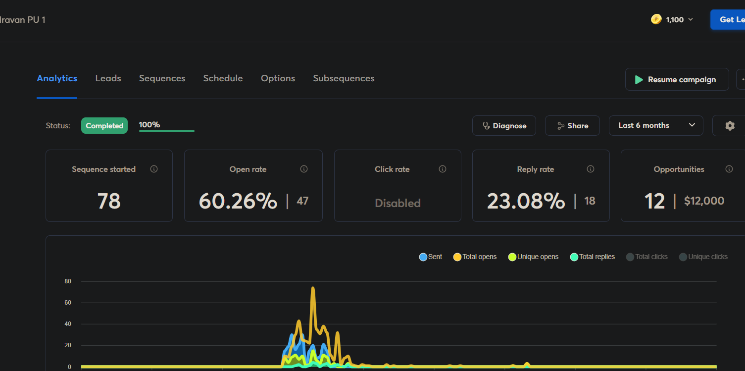 Campaign snippet — 78 sent, 60.26% open rate, 23.08% reply rate, 12 opportunities / $12,000