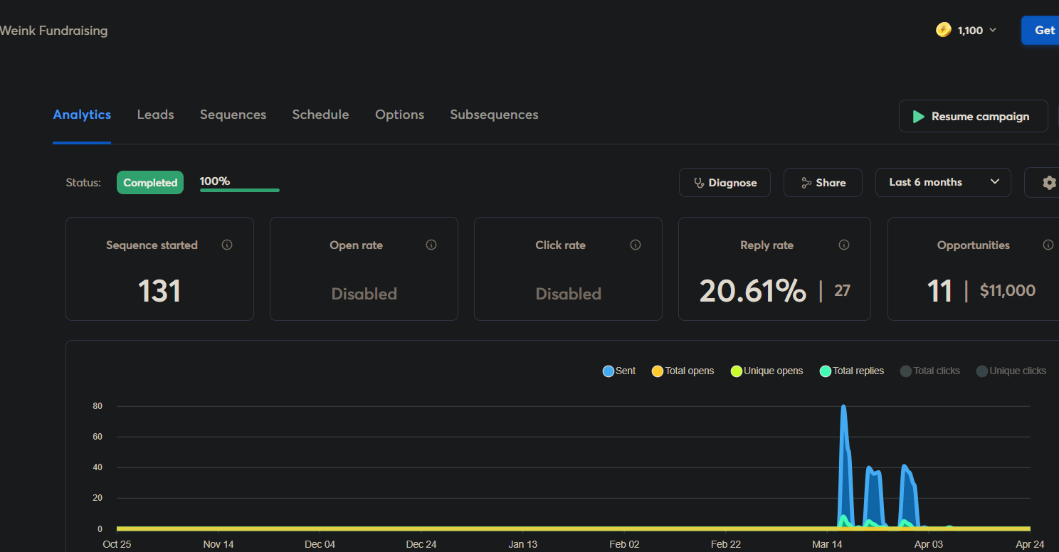 Campaign snippet — 131 sent, 20.61% reply rate, 11 opportunities / $11,000