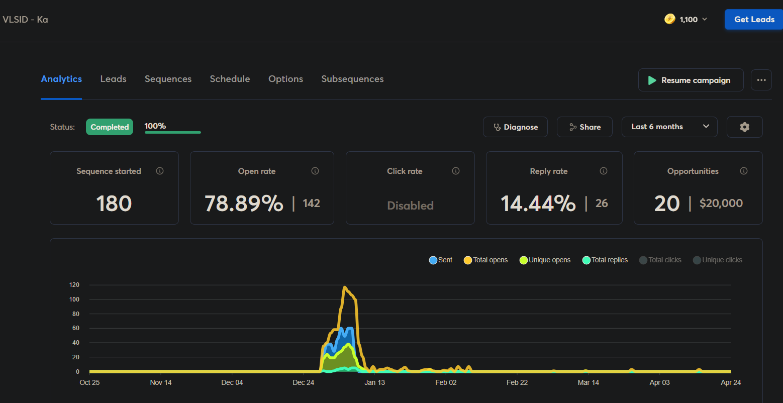 Campaign snippet — 180 sent, 78.89% open rate, 14.44% reply rate, 20 opportunities / $20,000