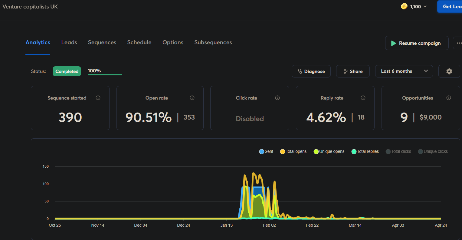 Campaign snippet — 390 sent, 90.51% open rate, 4.62% reply rate, 9 opportunities / $9,000
