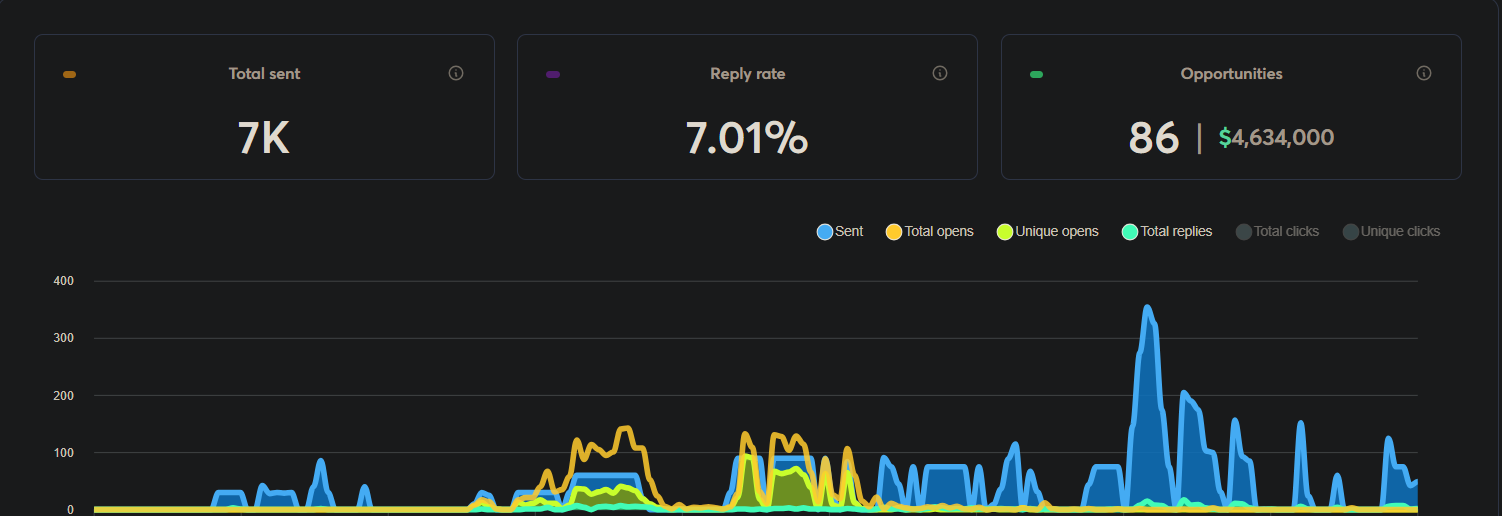 Aggregated B2B campaign analytics — 7K emails sent, 7.01% reply rate, 86 opportunities, $4.6M pipeline