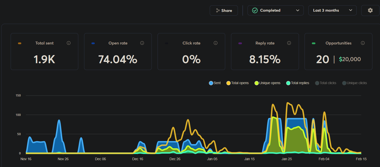 Campaign Performance Dashboard - 74.04% Open Rate